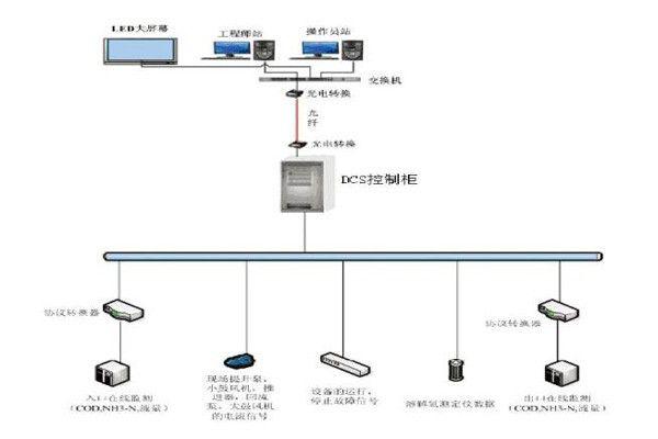 废水处理DCS控制系统